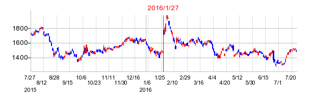ダイハツ工業の株価チャート