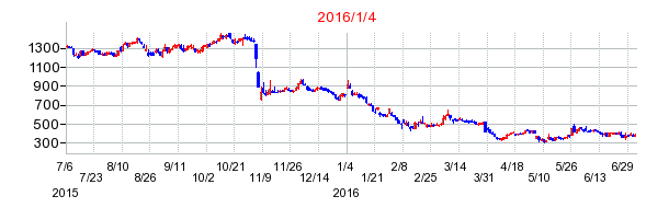 タカタの株価チャート