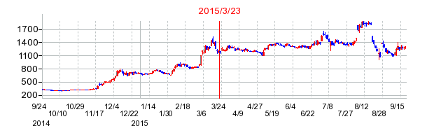 ノジマの株価チャート