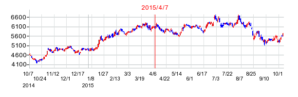 スギＨＤの株価チャート