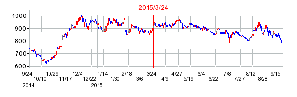 シチズンHDの株価チャート