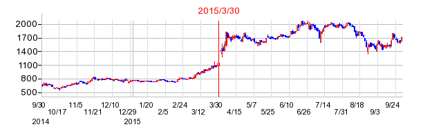 象印の株価チャート