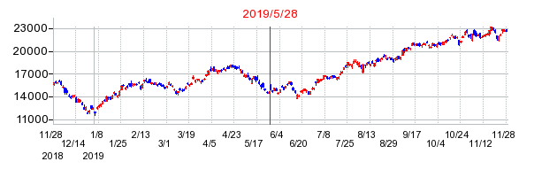 東京エレクトロンの株価チャート