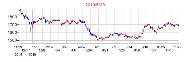 みずほフィナンシャルグループの株価チャート