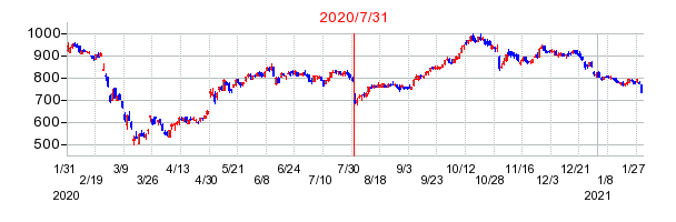日本エスコンの株価チャート