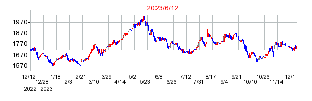東急の株価チャート