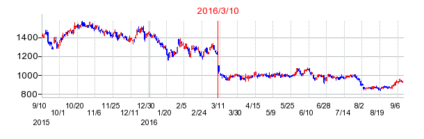 関西電力の株価チャート