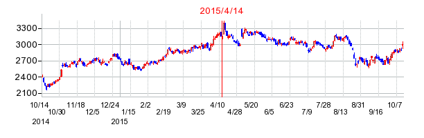 東宝の株価チャート