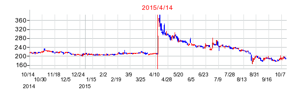 アルテックの株価チャート