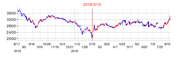 ソフトバンクグループの株価チャート
