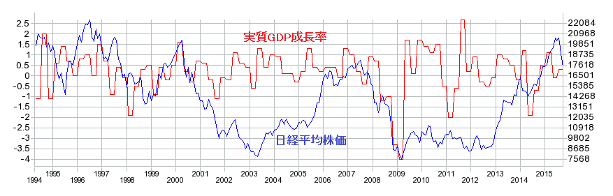 実質GDP成長率の推移と株価の関係