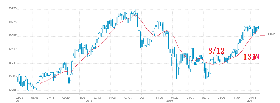 日経平均株価の週足チャートに１３週移動平均線を描画する