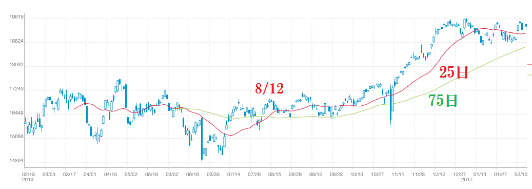 日経平均株価の日足チャートに２５日と７５日の移動平均線を描画
