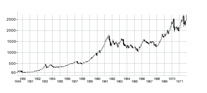 1972年までの日経平均株価チャート