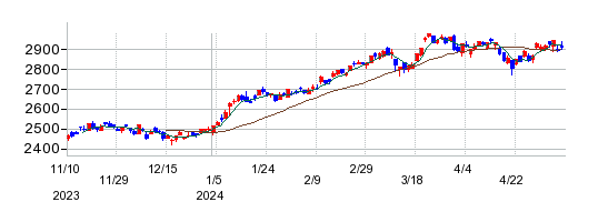 ｉＦｒｅｅＥＴＦ　ＴＯＰＩＸ（年１回決算型）の株価チャート