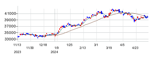 ｉＦｒｅｅＥＴＦ　日経２２５（年１回決算型）の株価チャート
