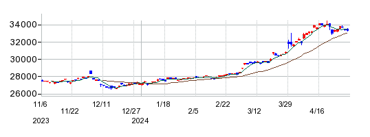 SPDRゴールド・シェアの株価チャート