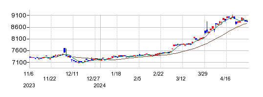 ＮＥＸＴ　ＦＵＮＤＳ　金価格連動型上場投信の株価チャート