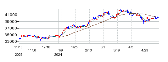 上場インデックスファンド225の株価チャート