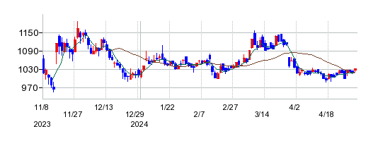 ホクリヨウの株価チャート