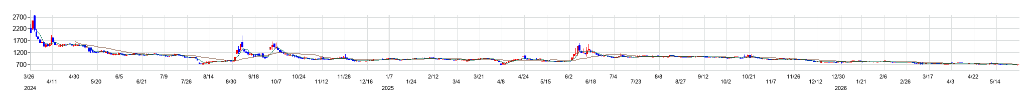 イシンの株価チャート