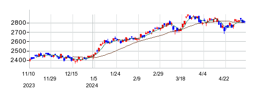 ｉシェアーズ・コア　ＴＯＰＩＸ　ＥＴＦの株価チャート