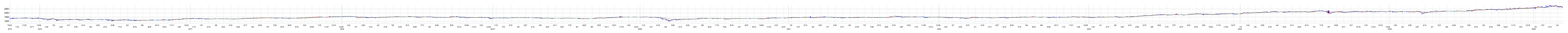 iシェアーズ MSCI 日本株最小分散 ETFの株価チャート