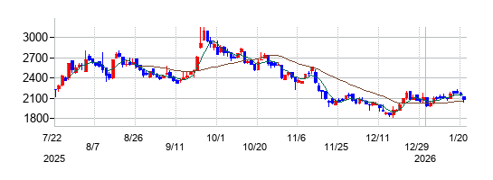 ハッチ・ワークの株価チャート