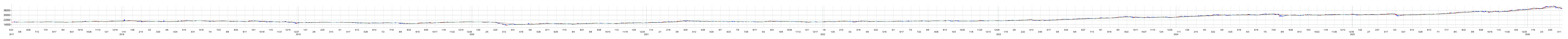 Ｏｎｅ　ＥＴＦ　高配当日本株の株価チャート