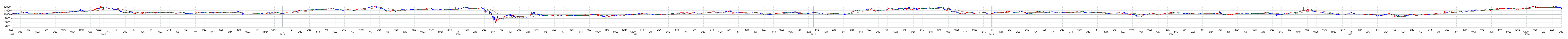 上場インデックスファンドアジアリートの株価チャート