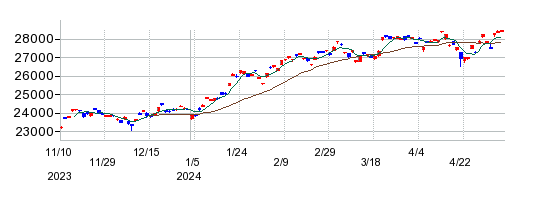 ＮＥＸＴ　ＦＵＮＤＳ　ＮＡＳＤＡＱ－１００（Ｒ）（為替ヘッジなし）連動型上場投信の株価チャート