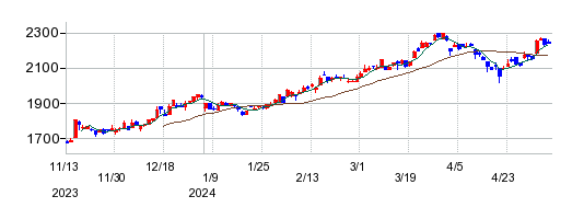 上場インデックスファンド豪州リート（S&P/ASX200 A-REIT）の株価チャート