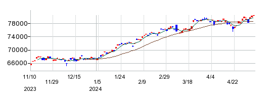 SPDR S&P500 ETFの株価チャート