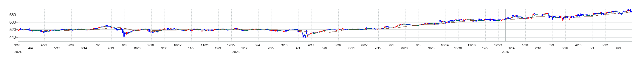 ＮＥＸＴ　ＦＵＮＤＳ　ＪＰＸプライム１５０指数連動型上場投信の株価チャート