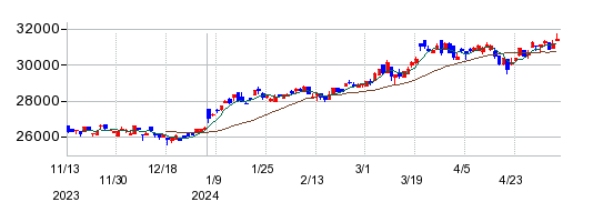 NEXT FUNDS 建設・資材（TOPIX-17）上場投信の株価チャート