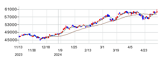 NEXT FUNDS 機械（TOPIX-17）上場投信の株価チャート