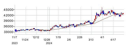 NEXT FUNDS 不動産（TOPIX-17）上場投信の株価チャート