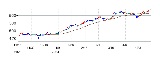 ｉシェアーズ　Ｓ＆Ｐ５００　米国株　ＥＴＦの株価チャート