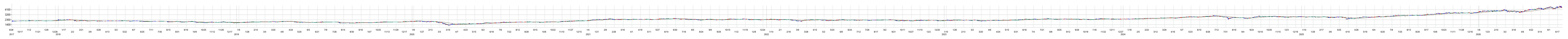 ｉシェアーズ・コア　ＭＳＣＩ　新興国株　ＥＴＦの株価チャート