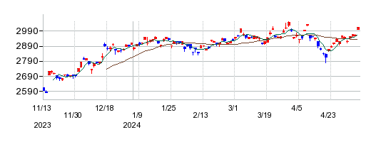 ｉシェアーズ　米国リート　ＥＴＦの株価チャート