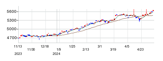 上場インデックスファンド海外先進国株式（MSCI-KOKUSAI）の株価チャート