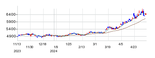 ＷｉｓｄｏｍＴｒｅｅ　銅上場投資信託の株価チャート
