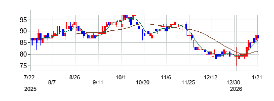 ワイ・ティー・エル・コーポレーション・バーハッドの株価チャート