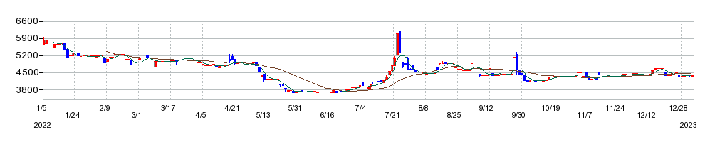 ナカボーテックの株価チャート