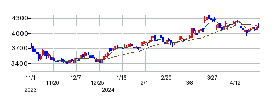 熊谷組の株価チャート