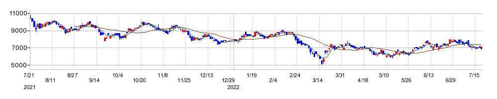 NEXT NOTES 香港ハンセン・ダブル・ブル ETNの株価チャート