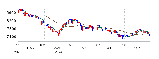 NEXT NOTES 韓国KOSPI・ベア ETNの株価チャート