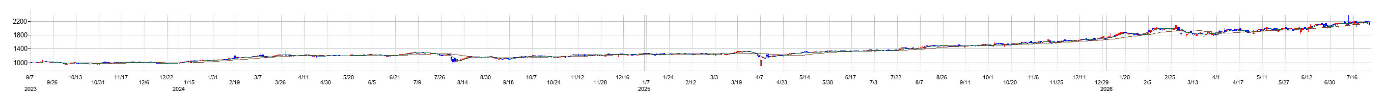政策保有解消推進ＥＴＦの株価チャート
