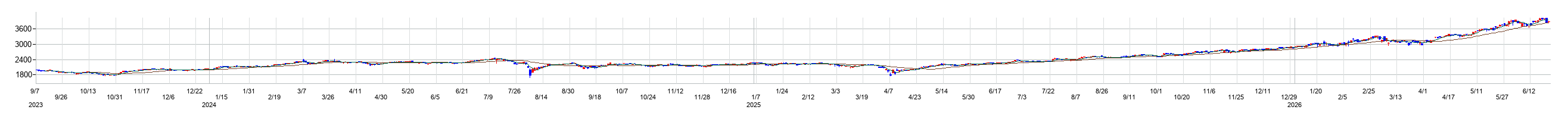ＮＥＸＴ　ＦＵＮＤＳ　日本成長株アクティブ上場投信の株価チャート