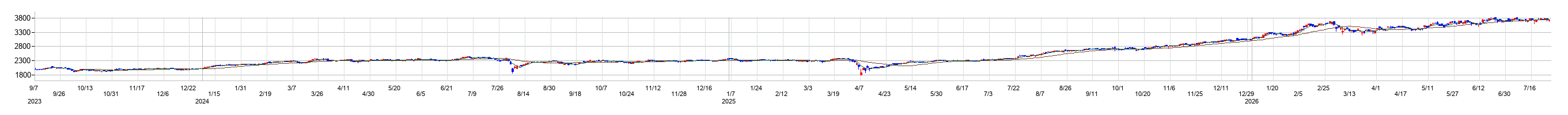 ＮＥＸＴ　ＦＵＮＤＳ　日本高配当株アクティブ上場投信の株価チャート